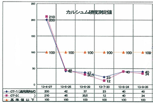 炭酸カルシウム、シリカの形成抑制及び予防の比較を示すグラフ
